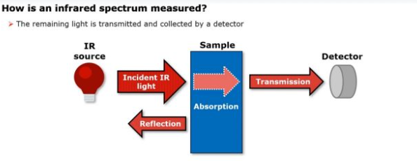 Espectrofotômetro FT-IR